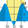 Totten Inlet tide chart for Monday, June 13, 2022