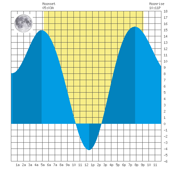 Totten Inlet tide chart for Tuesday, June 14, 2022