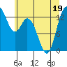 Totten Inlet tide chart for Sunday, June 19, 2022