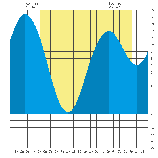 Totten Inlet tide chart for Friday, June 24, 2022
