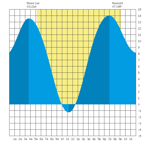 Totten Inlet tide chart for Sunday, June 26, 2022