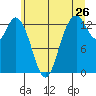 Totten Inlet tide chart for Sunday, June 26, 2022