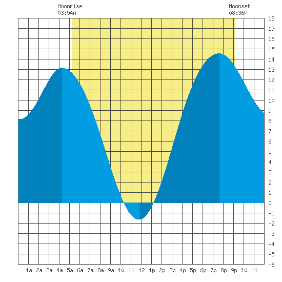 Totten Inlet tide chart for Monday, June 27, 2022
