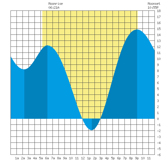 Totten Inlet tide chart for Thursday, June 30, 2022