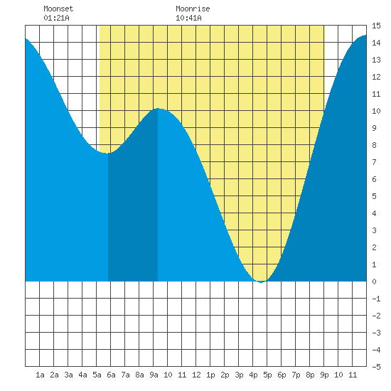 Totten Inlet tide chart for Sunday, June 5, 2022