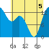 Totten Inlet tide chart for Sunday, June 5, 2022