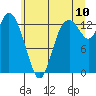 Totten Inlet tide chart for Sunday, July 10, 2022