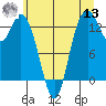 Totten Inlet tide chart for Wednesday, July 13, 2022