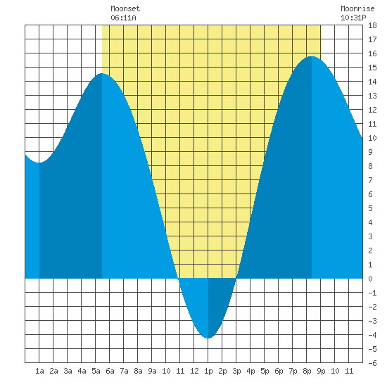 Totten Inlet tide chart for Thursday, July 14, 2022