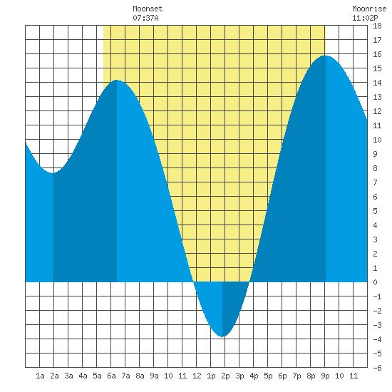 Totten Inlet tide chart for Friday, July 15, 2022