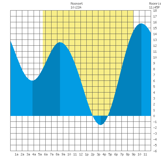 Totten Inlet tide chart for Sunday, July 17, 2022
