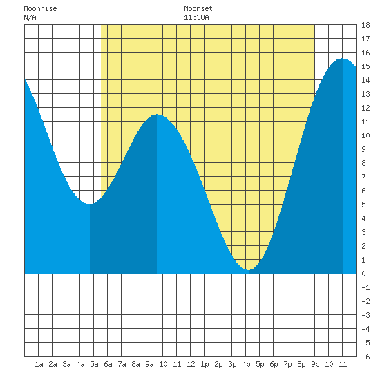Totten Inlet tide chart for Monday, July 18, 2022