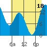 Totten Inlet tide chart for Monday, July 18, 2022