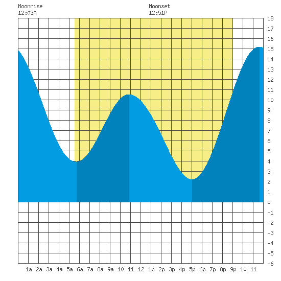 Totten Inlet tide chart for Tuesday, July 19, 2022