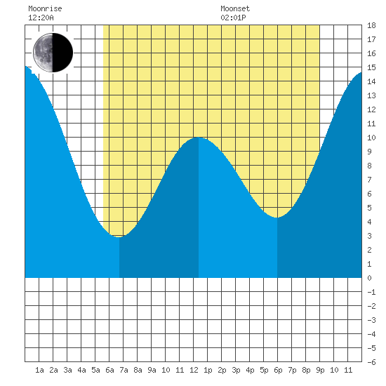 Totten Inlet tide chart for Wednesday, July 20, 2022