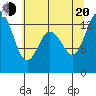 Totten Inlet tide chart for Wednesday, July 20, 2022