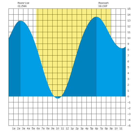 Totten Inlet tide chart for Sunday, July 24, 2022
