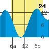 Totten Inlet tide chart for Sunday, July 24, 2022