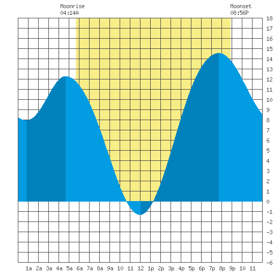 Totten Inlet tide chart for Wednesday, July 27, 2022