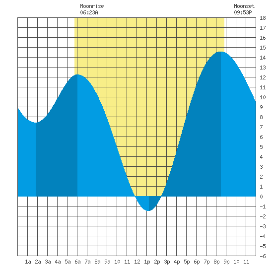 Totten Inlet tide chart for Friday, July 29, 2022