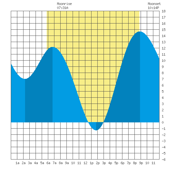 Totten Inlet tide chart for Saturday, July 30, 2022