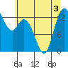 Totten Inlet tide chart for Sunday, July 3, 2022