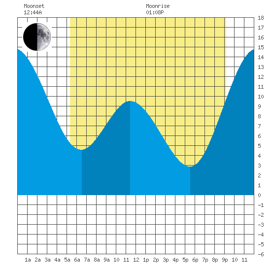 Totten Inlet tide chart for Wednesday, July 6, 2022