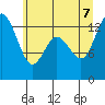 Totten Inlet tide chart for Thursday, July 7, 2022