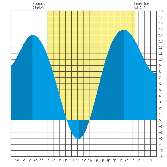 Totten Inlet tide chart for Wednesday, August 10, 2022