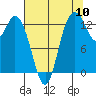 Totten Inlet tide chart for Wednesday, August 10, 2022