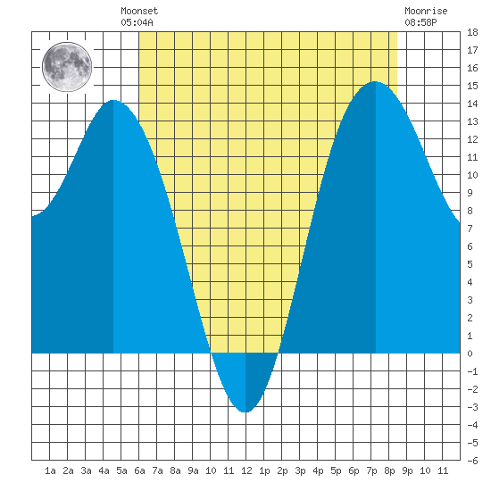 Totten Inlet tide chart for Thursday, August 11, 2022