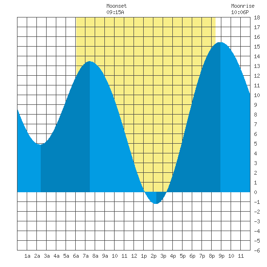 Totten Inlet tide chart for Sunday, August 14, 2022