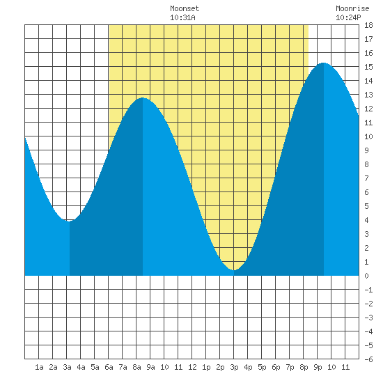 Totten Inlet tide chart for Monday, August 15, 2022