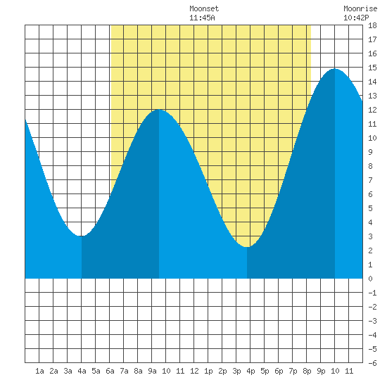 Totten Inlet tide chart for Tuesday, August 16, 2022