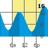 Totten Inlet tide chart for Tuesday, August 16, 2022
