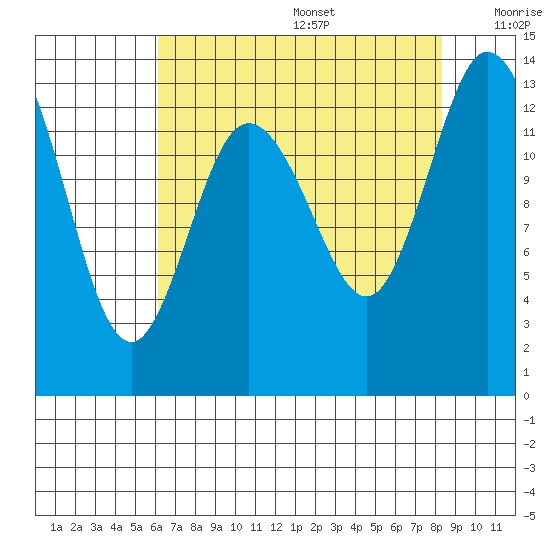 Totten Inlet tide chart for Wednesday, August 17, 2022