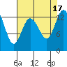 Totten Inlet tide chart for Wednesday, August 17, 2022