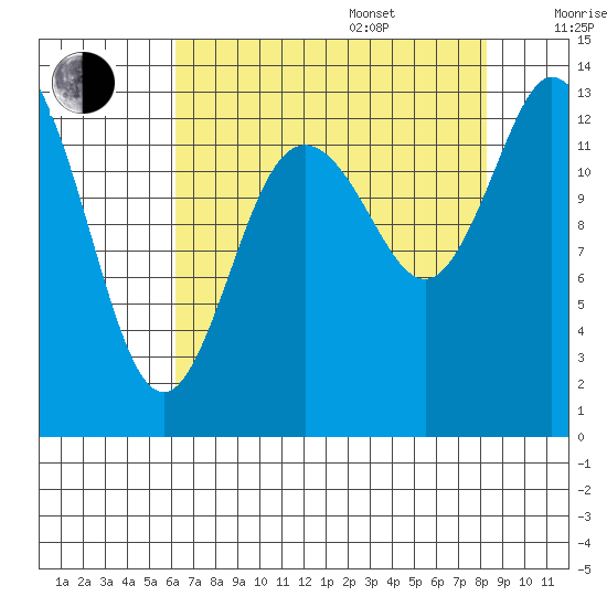 Totten Inlet tide chart for Thursday, August 18, 2022