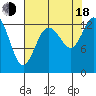 Totten Inlet tide chart for Thursday, August 18, 2022
