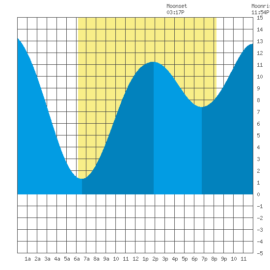 Totten Inlet tide chart for Friday, August 19, 2022