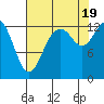 Totten Inlet tide chart for Friday, August 19, 2022