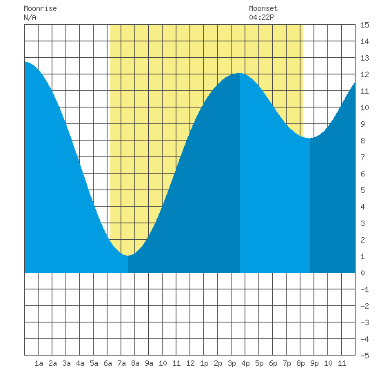 Totten Inlet tide chart for Saturday, August 20, 2022