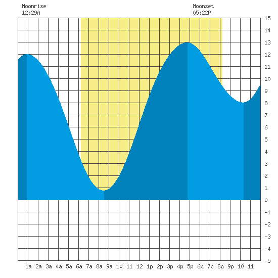 Totten Inlet tide chart for Sunday, August 21, 2022