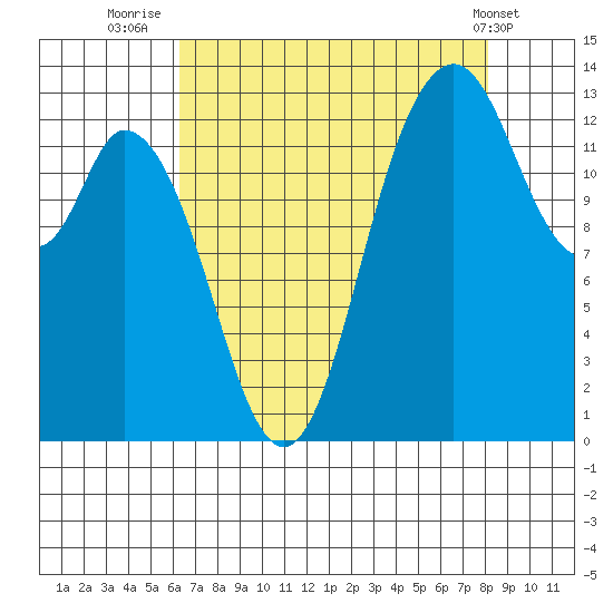 Totten Inlet tide chart for Wednesday, August 24, 2022