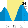 Totten Inlet tide chart for Wednesday, August 24, 2022