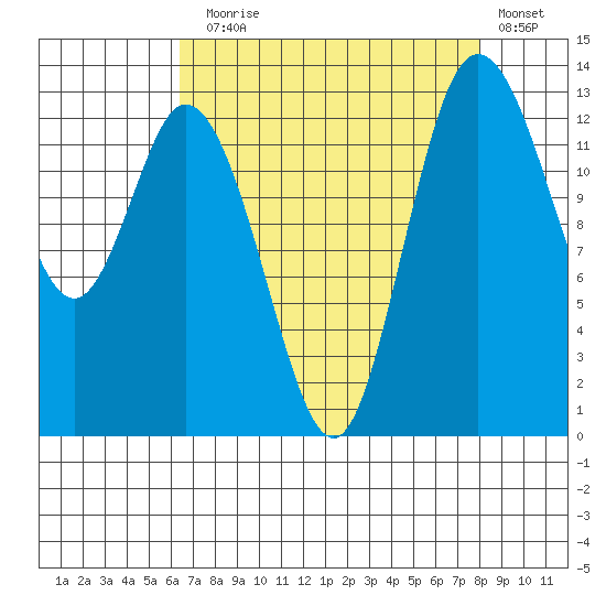 Totten Inlet tide chart for Sunday, August 28, 2022