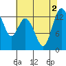 Totten Inlet tide chart for Tuesday, August 2, 2022