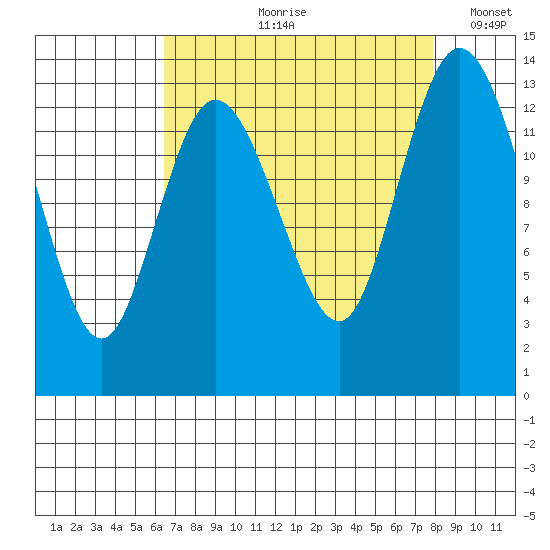 Totten Inlet tide chart for Wednesday, August 31, 2022