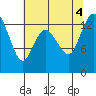 Totten Inlet tide chart for Thursday, August 4, 2022