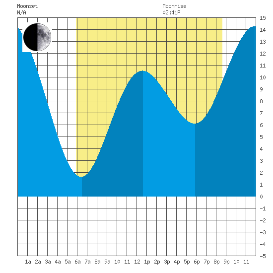 Totten Inlet tide chart for Friday, August 5, 2022